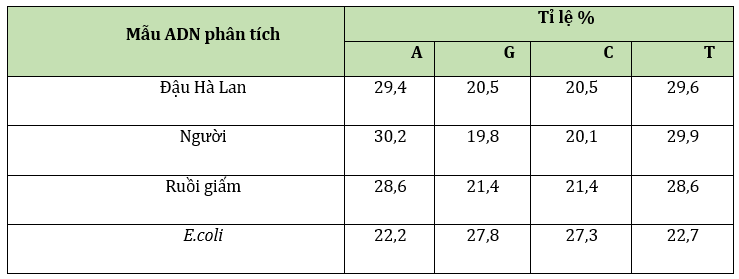 Đúng sai Sinh 12 DNA và tính toán DNA (ảnh 5)