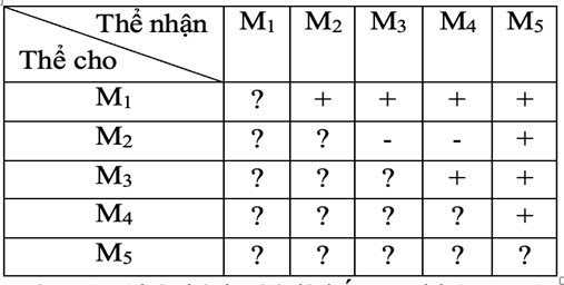 Đúng sai Sinh 12 Đột biến gene (ảnh 7)