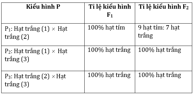 Đúng sai trả lời ngắn Sinh 12 Tương tác gene (ảnh 4)