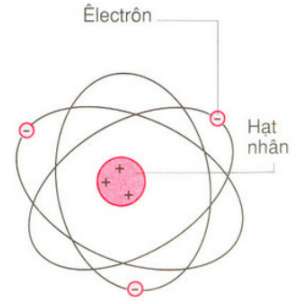 [CHUẨN NHẤT] Electron là gì electron mang điện tích gì? Electron độc thân là gì? Electron hóa trị là gì?