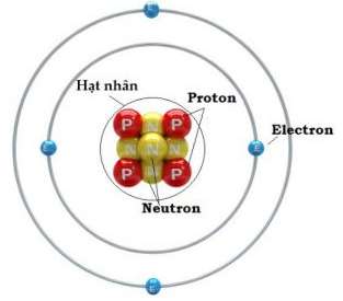 [CHUẨN NHẤT] Electron là gì electron mang điện tích gì? Electron độc thân là gì? Electron hóa trị là gì? (ảnh 2)