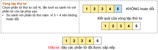 Em hãy liệt kê các bước của thuật toán sắp xếp chọn để sắp xếp các số 3, 2, 4, 1, 5 theo thứ tự tăng dần.