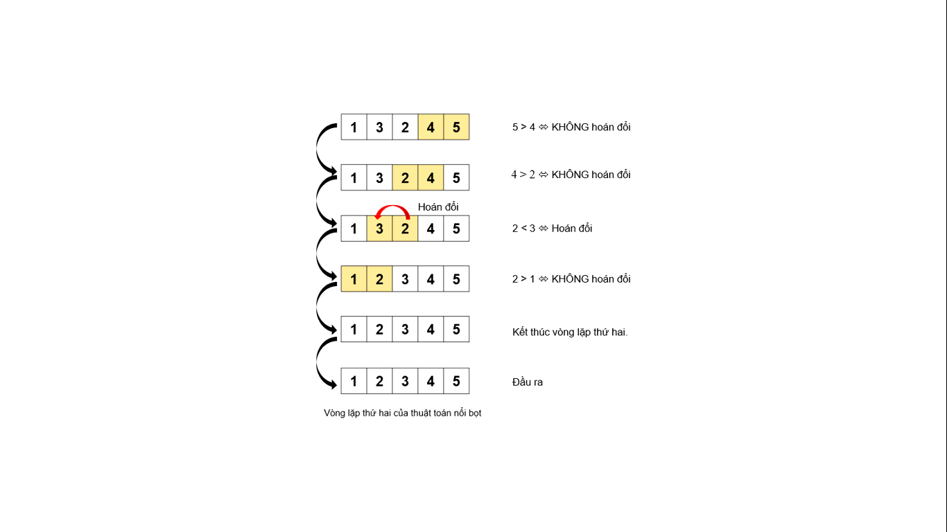 Em hãy liệt kê các bước của thuật toán sắp xếp nổi bọt để sắp xếp các số 3, 2, 4, 1, 5, theo thứ tự tăng dần?