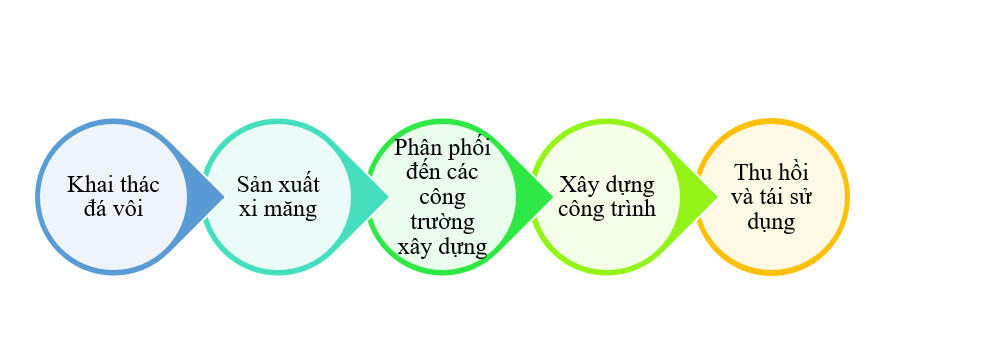 Em hãy mô tả sơ đồ về chuỗi cung ứng một nguyên liệu cụ thể