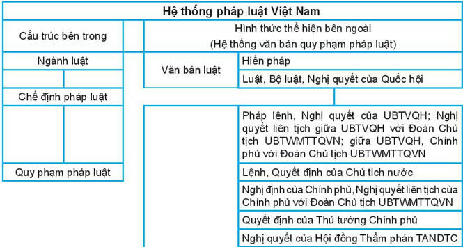 Em hãy quan sát sơ đồ Hệ thống pháp luật Việt Nam để trả lời câu hỏi: Cấu trúc bên trong của hệ thống pháp luật Việt Nam gồm những bộ phận nào?