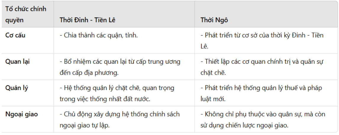 Bài tập 2 trang 34 SBT Lịch sử 7: Em hãy so sánh tổ chức chính quyền thời Đinh - Tiền Lê với thời Ngô.