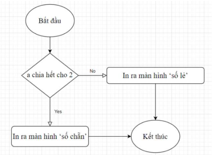 Hoạt động trang 72 Tin học 10 Cánh diều: Em hãy vẽ sơ đồ khối thể hiện cấu trúc rẽ nhánh trong ví dụ ở Hình 1b.