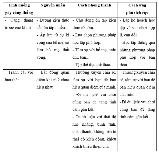 Em hãy viết lại những tình huống thường gây căng thẳng cho bản thân, từ ...