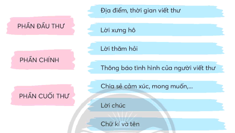 Trả lời câu hỏi Bài 2: Thư thăm bạn Tiếng Việt lớp 3 - Sách mới Chân Trời Sáng Tạo (ảnh 5)