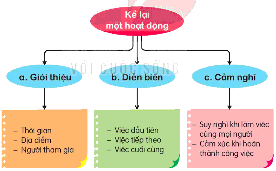 Trả lời câu hỏi Bài 4: Lần đầu ra biển Tiếng Việt lớp 3 - Sách mới Kết nối tri thức (ảnh 9)