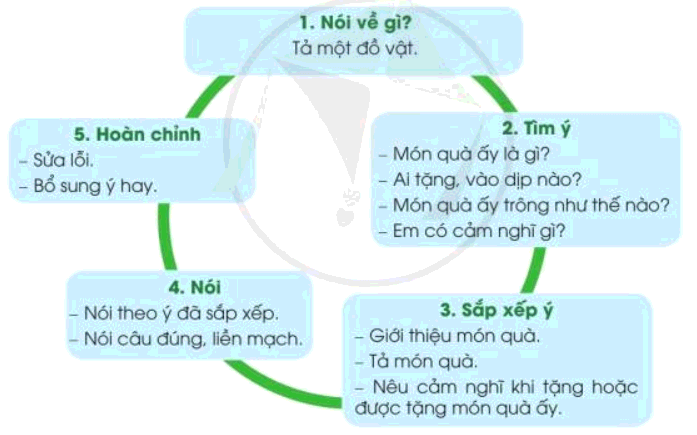 Trả lời câu hỏi Bài 6: Yêu thương, chia sẻ Tiếng Việt lớp 3 - Sách mới Cánh diều (ảnh 15)
