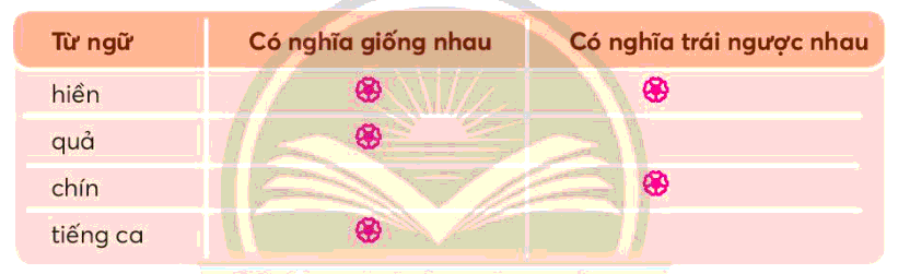 Trả lời câu hỏi Ôn tập cuối học kì I Tiếng Việt lớp 3 - Sách mới Chân Trời Sáng Tạo (ảnh 4)