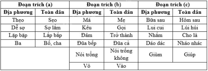 Giải VBT ngữ văn 9 bài Chương trình địa phương phần Tiếng Việt kì II