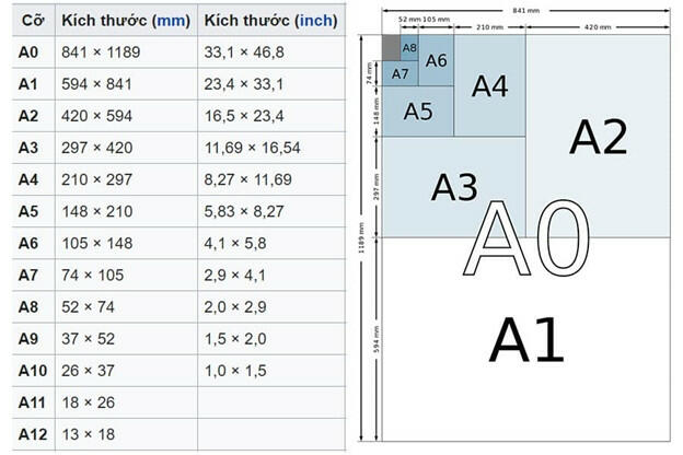 Giữa các khổ giấy (A0, A1, A2, A3, và A4) có mối quan hệ với nhau như thế nào