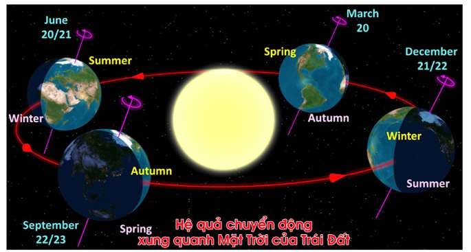 Góc nhập xạ của tia sáng Mặt Trời lúc giữa trưa tại chí tuyến Bắc vào ngày 22 – 6 là | Địa Lý 10