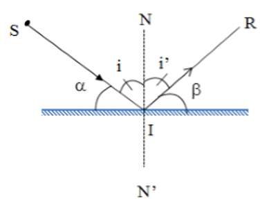 Góc tới là góc hợp bởi tia tới và pháp tuyến? (ảnh 3)