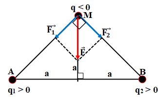 hai điện tích điểm trái dấu có cùng độ lớn (lý 11) 