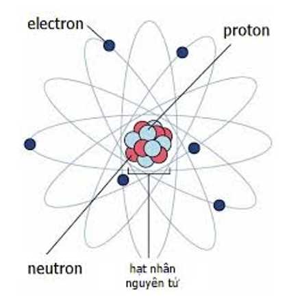 Hạt nhân nguyên tử có cấu tạo như thế nào? (ảnh 2)