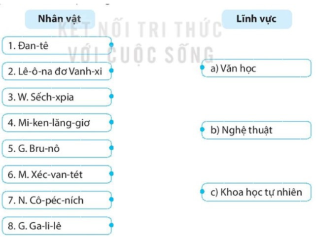 Bài tập 2 trang 12 SBT Lịch sử 7: Hãy ghép tên nhân vật với lĩnh vực mà họ Có nhiều cống hiến trong phong trào Văn hoá Phục hưng.