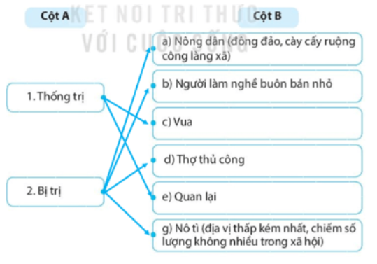 Bài tập 4 trang 34 SBT Lịch sử 7: Hãy ghép thông tin ở cột A với cột B sao cho phù hợp về các tầng lớp xã hội thời Định - Tiền Lê.