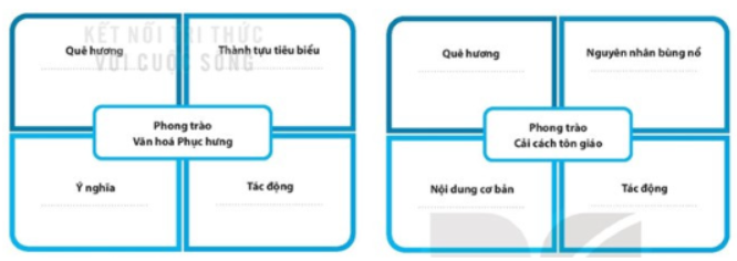 Bài tập 1 trang 13, 14 SBT Lịch sử 7: Hãy hoàn thành sơ đồ về phong trào Văn hoá Phục hưng và Cải cách tôn giáo (theo mẫu dưới đây).