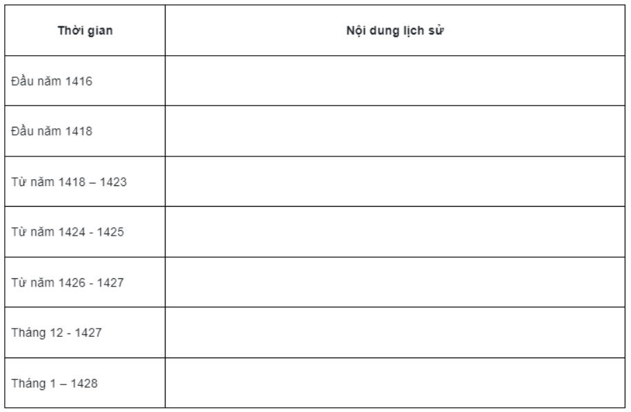 Bài tập 1 trang 55 SBT Lịch sử 7: Hãy lập và hoàn thành bảng (theo mẫu dưới đây, những nội dung lịch sử phù hợp với các mốc thời gian của cuộc khởi nghĩa Lam Sơn.