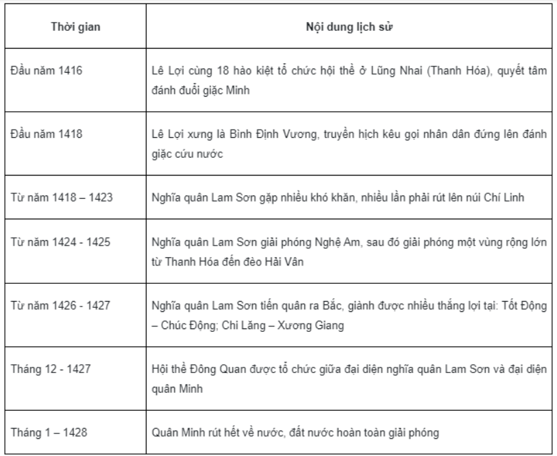 Bài tập 1 trang 55 SBT Lịch sử 7: Hãy lập và hoàn thành bảng (theo mẫu dưới đây, những nội dung lịch sử phù hợp với các mốc thời gian của cuộc khởi nghĩa Lam Sơn.