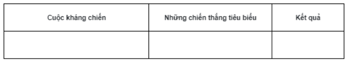 Bài tập 3 trang 49 SBT Lịch sử 7: Hãy lập và hoàn thành bảng (theo mẫu dưới đây) về ba lần kháng chiến chống quân xâm lược Mông - Nguyên.