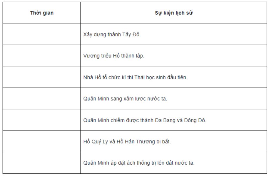 Bài tập 1 trang 52 SBT Lịch sử 7: Hãy lập và hoàn thành bảng (theo mẫu dưới đây) về các sự kiện lịch sử.
