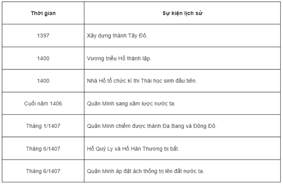 Bài tập 1 trang 52 SBT Lịch sử 7: Hãy lập và hoàn thành bảng (theo mẫu dưới đây) về các sự kiện lịch sử.