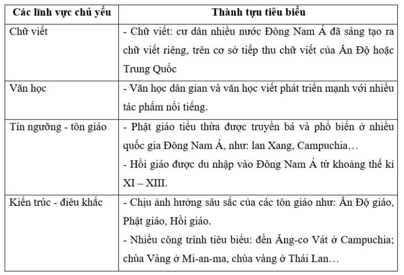 Bài tập 1 trang 26 SBT Lịch sử 7: Hãy lập và hoàn thành bảng theo mẫu dưới đây về những thành tựu văn hoá tiêu biểu trên các lĩnh vực chủ yếu của các quốc gia Đông Nam Á từ nửa sau thế kỉ X đến đầu thế kỉ XVI.