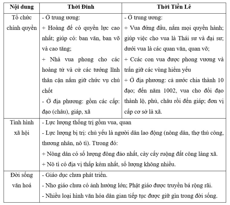 Bài tập 1 trang 34 SBT Lịch sử 7: Hãy lập và hoàn thành bảng (theo mẫu dưới đây) về tình hình tổ chức chính quyền, xã hội, văn hoá thời Đinh - Tiền Lê.