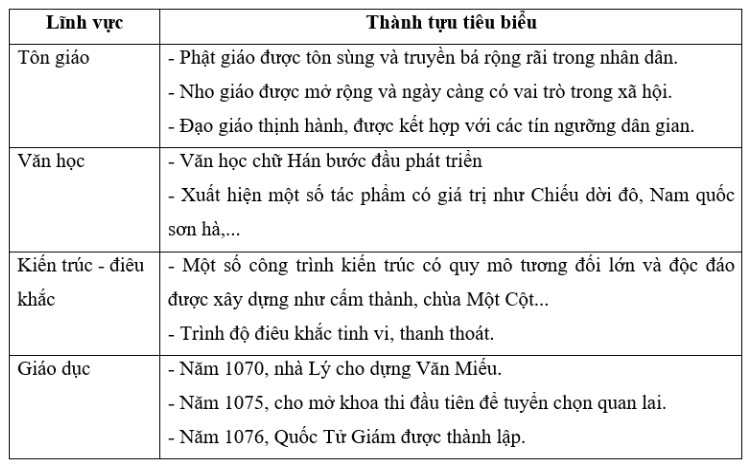 Bài tập 1 trang 39 SBT Lịch sử 7: Hãy lập và hoàn thành bảng thống kê (theo mẫu dưới đây) về những thành tựu văn hoá, giáo dục tiêu biểu của thời Lý.