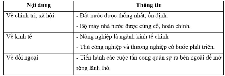 Bài tập 1 trang 29 SBT Lịch sử 7: Hãy lập và hoàn thành bảng thông tin (theo mẫu dưới đây) về sự phát triển của Vương quốc Cam-pu-chia thời kì Ăng-co.