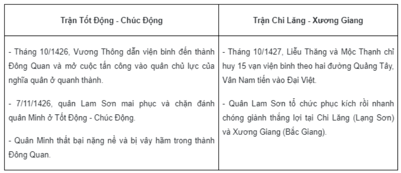 Bài tập 2 trang 55 SBT Lịch sử 7: Hãy lập và hoàn thành bảng tóm tắt diễn biến chính (theo mẫu dưới đây) về hai trận đánh lớn góp phần quan trọng vào thắng lợi của khởi nghĩa Lam Sơn.