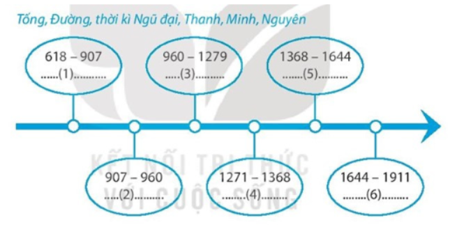 Bài tập 2 trang 16 SBT Lịch sử 7: Hãy lựa chọn từ/cụm từ cho trước để hoàn thiện sơ đồ (theo mẫu dưới đây) sao cho phù hợp về các triều đại phong kiến Trung Quốc từ thế kỉ VII đến giữa thế kỉ XIX.