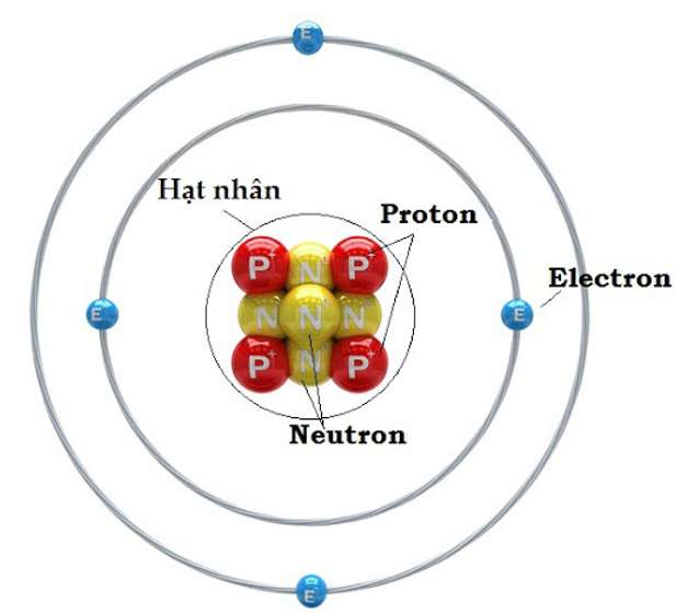 Hạt nhân của nguyên tử mang điện tích gì?