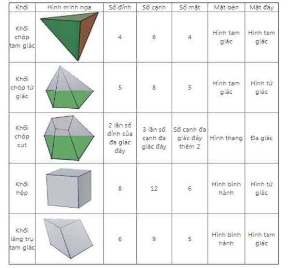 [CHUẨN NHẤT] Hãy nêu đặc điểm hình chiếu của khối đa diện (ảnh 2)