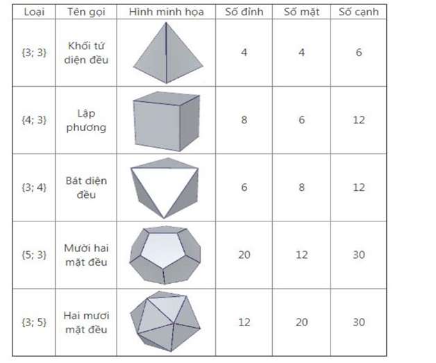 [CHUẨN NHẤT] Hãy nêu đặc điểm hình chiếu của khối đa diện (ảnh 3)