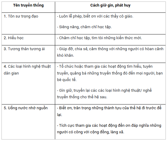 Hãy nêu tên 5 truyền thống về văn hóa, nghệ thuật của quê hương em và ...