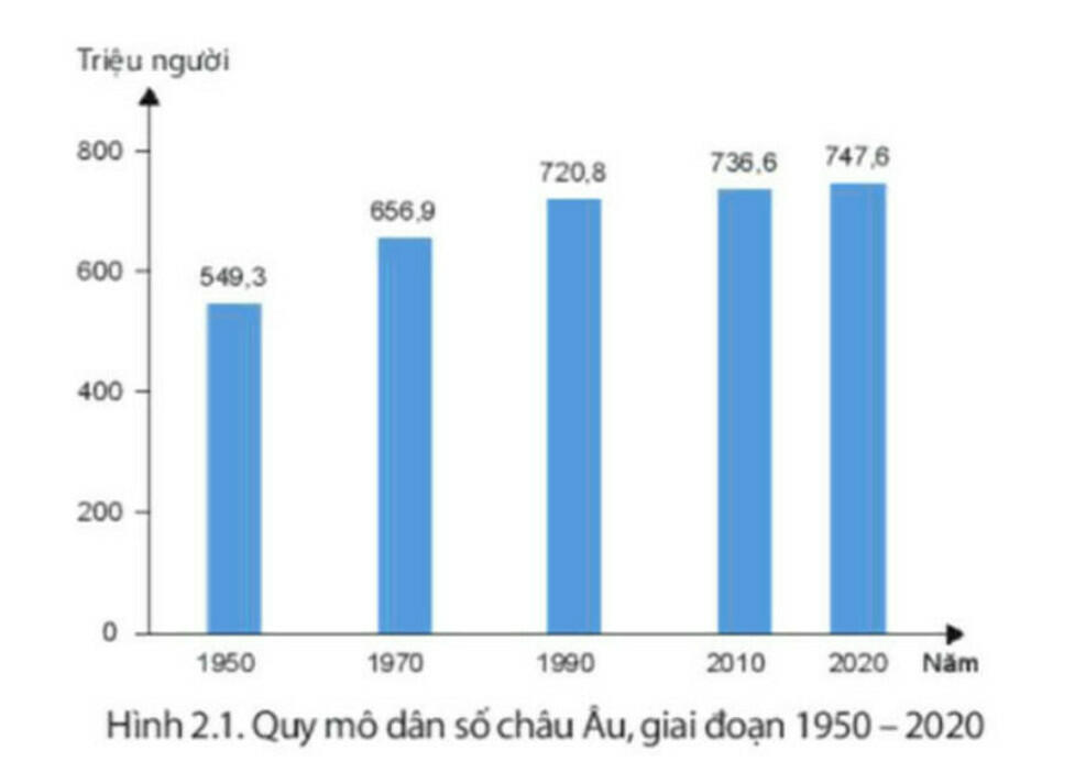 Hãy nhận xét sự thay đổi quy mô dân số châu Âu trong giai đoạn 1950 – 2020