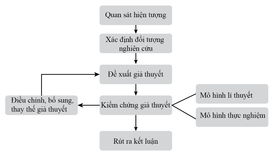 Sơ đồ hóa quá trình tìm hiểu thế giới tự nhiên dưới góc độ Vật lí