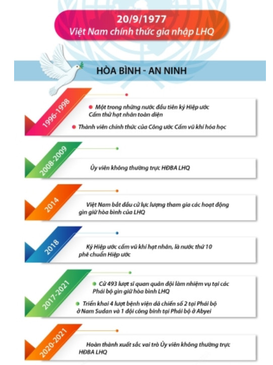 Hãy thu thập và giới thiệu một số thông tin về hoạt động của Việt Nam ở Liên hợp quốc