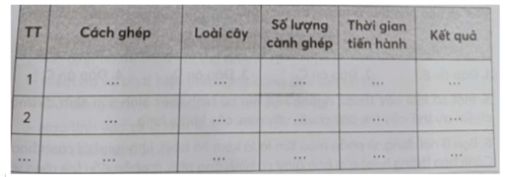 Câu 25.10 trang 84 SBT Sinh học 11: Hãy thực hành ghép cành (ít nhất thực hiện hai cách ghép) và chia sẻ kết quả ghép cành với giáo viên và các bạn.