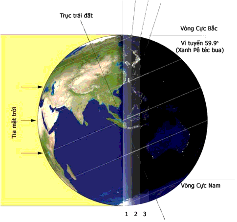 Đọc thông tin và quan sát hình 4.1 hãy trình bày sự luân phiên ngày đêm trên Trái Đất?
