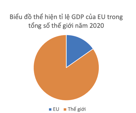 Hãy vẽ biểu đồ hình tròn thể hiện GDP của EU trong tổng GDP của thế giới?