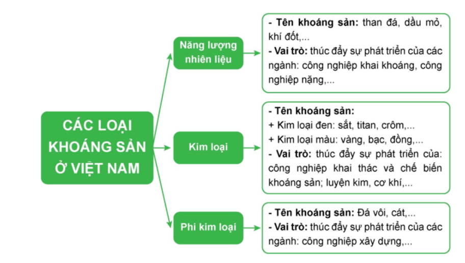 Hãy vẽ sơ đồ thể hiện sự đa dạng của tài nguyên khoáng sản Việt Nam