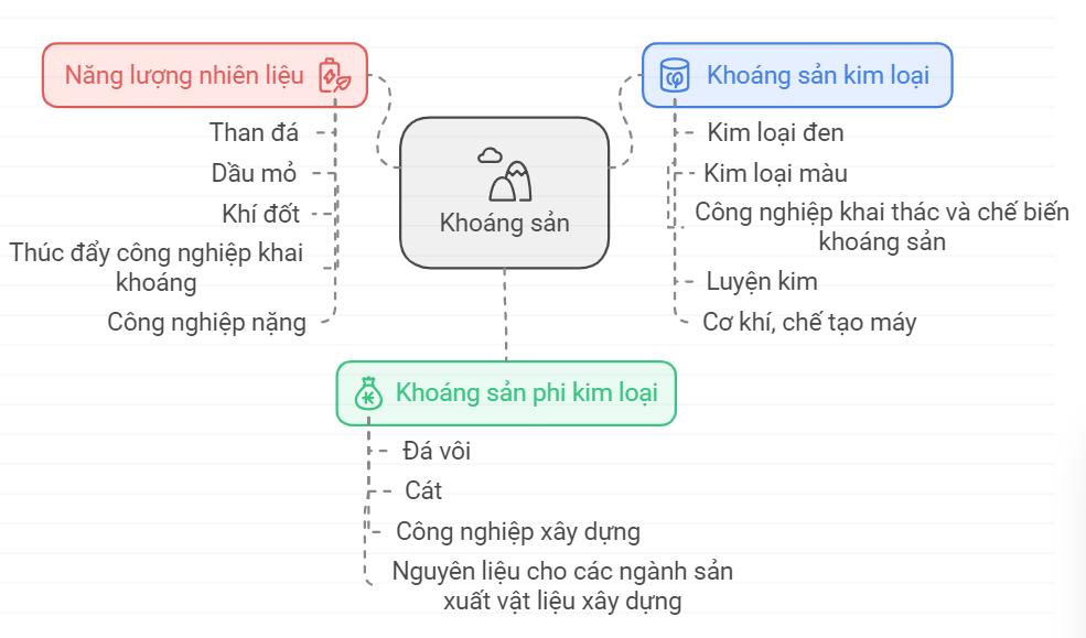 Hãy vẽ sơ đồ thể hiện sự đa dạng của tài nguyên khoáng sản Việt Nam
