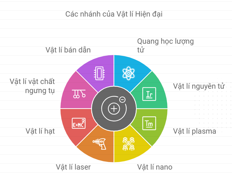Hãy vẽ sơ đồ tư duy mô tả các nhánh nghiên cứu của vật lí hiện đại