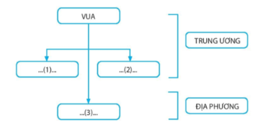 Bài tập 3 trang 31 SBT Lịch sử 7: Hãy vẽ và hoàn thiện sơ đồ bộ máy tổ chức thời Ngô (theo mẫu dưới đây).